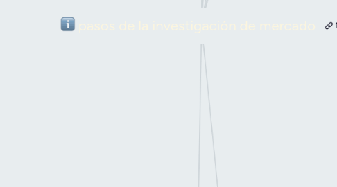 Mind Map: pasos de la investigación de mercado