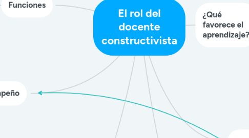 Mind Map: El rol del docente constructivista