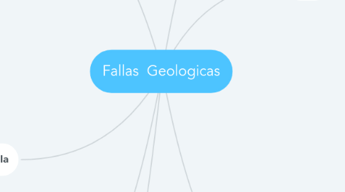 Mind Map: Fallas  Geologicas