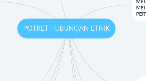 Mind Map: POTRET HUBUNGAN ETNIK