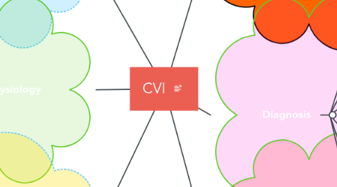 Mind Map: CVI