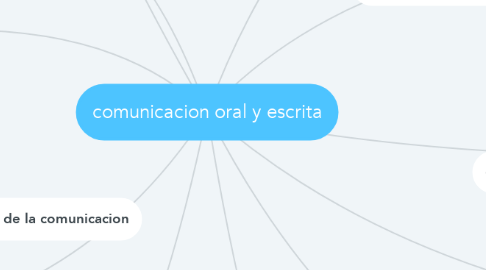 Mind Map: comunicacion oral y escrita