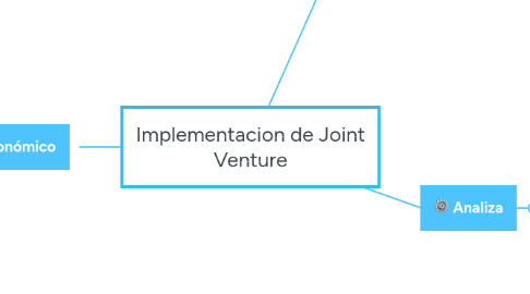 Mind Map: Implementacion de Joint Venture