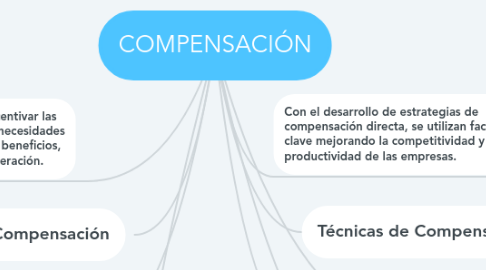 Mind Map: COMPENSACIÓN