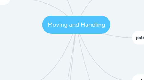 Mind Map: Moving and Handling