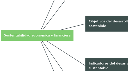 Mind Map: Sustentabilidad económica y financiera