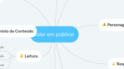 Mind Map: falar em público