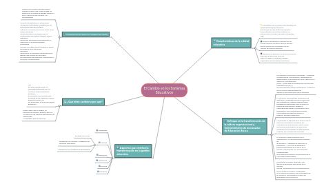 Mind Map: El Cambio en los Sistemas Educativos