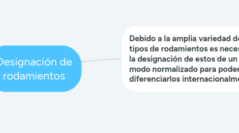 Mind Map: Designación de rodamientos