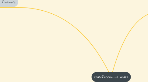 Mind Map: Clasificación de redes