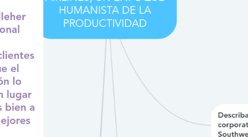 Mind Map: EL CASO DE SOUTHWEST AIRLINES, UN ENFOQUE HUMANISTA DE LA PRODUCTIVIDAD