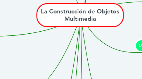 Mind Map: La Construcción de Objetos Multimedia