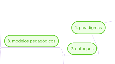 Mind Map: 1. paradigmas