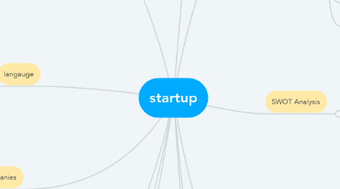 Mind Map: startup