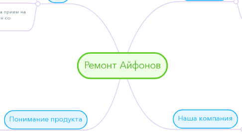 Mind Map: Ремонт Айфонов
