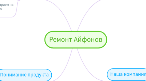 Mind Map: Ремонт Айфонов