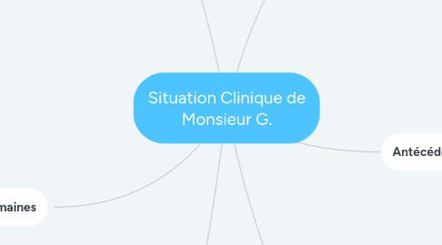 Mind Map: Situation Clinique de Monsieur G.