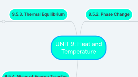 Mind Map: UNIT 9: Heat and Temperature