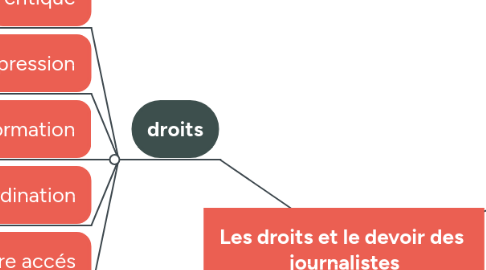 Mind Map: Les droits et le devoir des journalistes