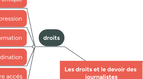 Mind Map: Les droits et le devoir des  journalistes