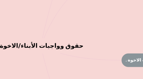 Mind Map: حقوق وواجبات الأبناء/الاخوة.