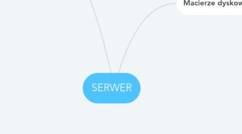 Mind Map: SERWER