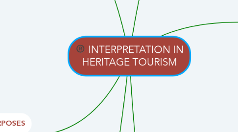 Mind Map: INTERPRETATION IN HERITAGE TOURISM