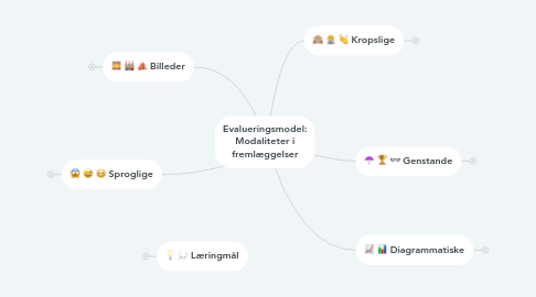 Mind Map: Evalueringsmodel: Modaliteter i fremlæggelser