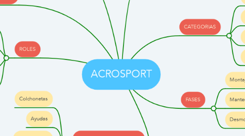 Mind Map: ACROSPORT