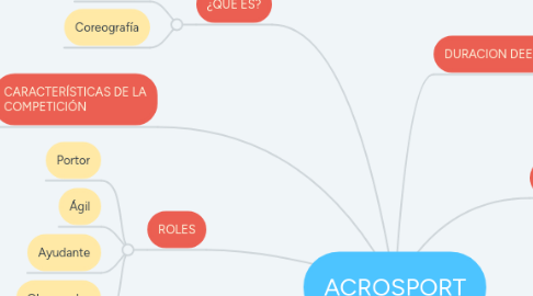 Mind Map: ACROSPORT