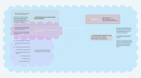 Mind Map: PENGASAS SECRET RECIPE