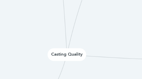 Mind Map: Casting Quality