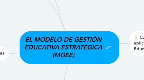 Mind Map: EL MODELO DE GESTIÓN EDUCATIVA ESTRATÉGICA (MGEE)