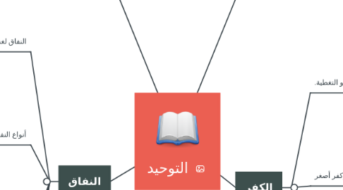 Mind Map: التوحيد