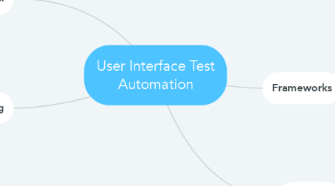 Mind Map: User Interface Test Automation