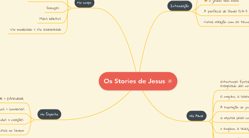 Mind Map: Os Stories de Jesus