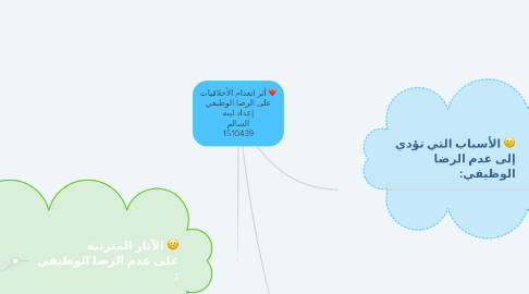 Mind Map: أثر انعدام الأخلاقيات على الرضا الوظيفي إعداد لينه السالم 1510439