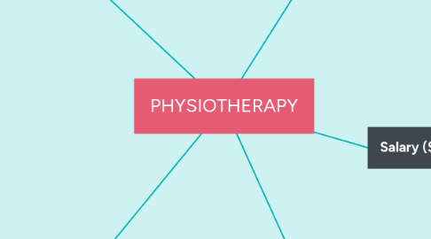 Mind Map: PHYSIOTHERAPY