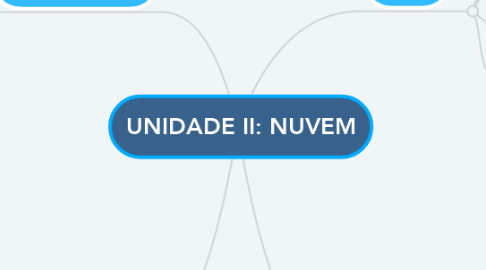Mind Map: UNIDADE II: NUVEM