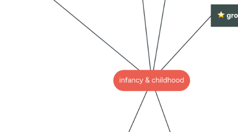 Mind Map: infancy & childhood