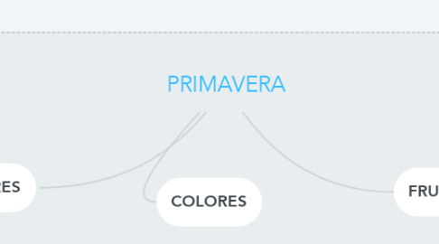 Mind Map: PRIMAVERA