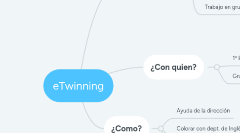 Mind Map: eTwinning