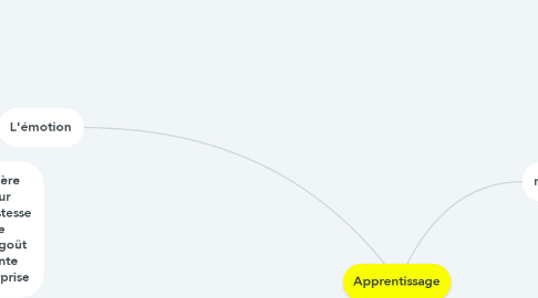 Mind Map: Apprentissage