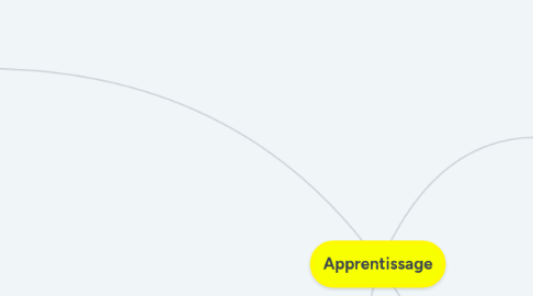 Mind Map: Apprentissage