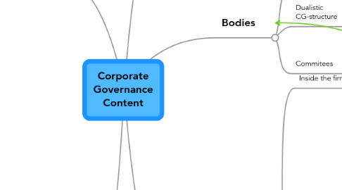 Mind Map: Corporate Governance Content