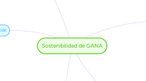 Mind Map: Sostenibilidad de GANA