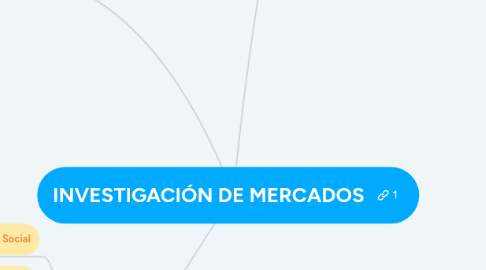 Mind Map: INVESTIGACIÓN DE MERCADOS