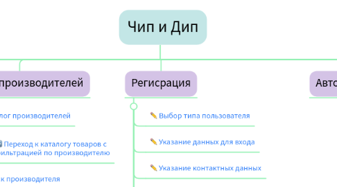 Mind Map: Чип и Дип