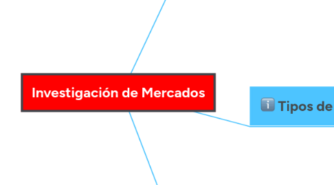 Mind Map: Investigación de Mercados