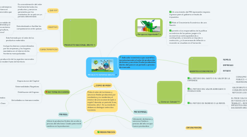 Mind Map: PRODUCTO INTERNO BRUTO